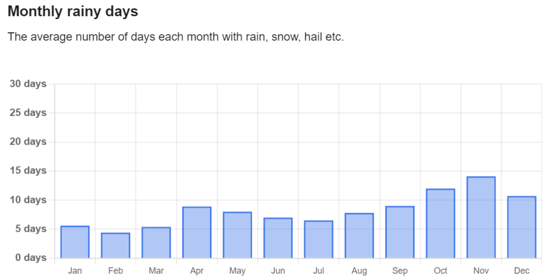 Yala National Park’s Weather & Seasons